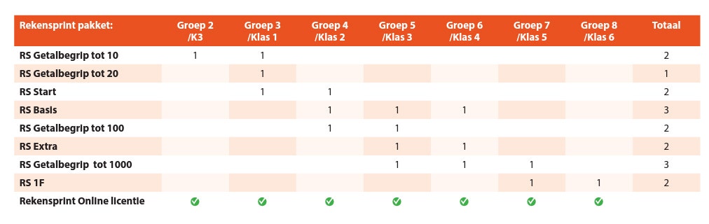 Welke Rekensprint heb je nodig in welke groep?